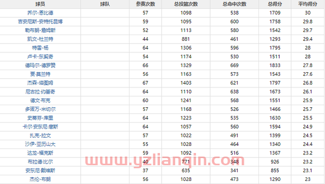 得分王之争！大帝字母哥暂领先，詹姆斯希望最大，杜兰特概率为0