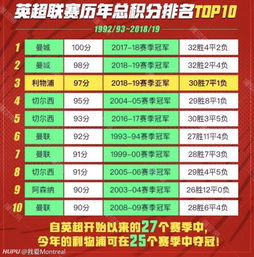 英超历届积分榜排名（英超历史排名积分榜） 第1张