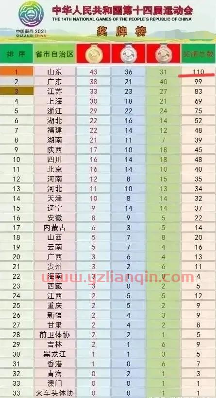 全运会金牌排名（全运会金牌排名山东） 第1张