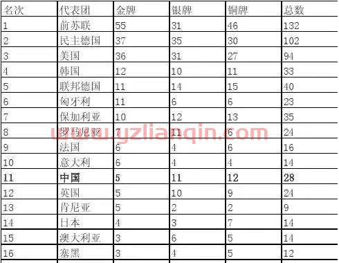 中国历届奥运会金牌数（中国历届奥运会金牌数量表） 第1张