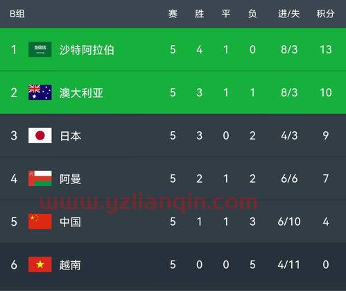 2022足球世界杯积分榜（2022世界杯亚洲积分榜） 第1张