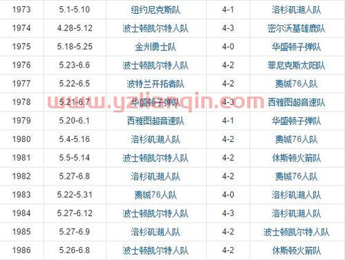 nba总冠军历年名单（nba总冠军历年名单对阵图） 第1张