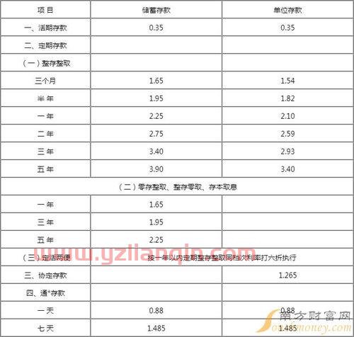 利率下调整*消息