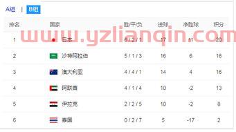 亚洲区12强赛积分榜（亚洲区12强赛最新积分） 第1张