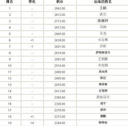 兵乓球世界排名（乒乓球世界排名积分怎么算的） 第1张