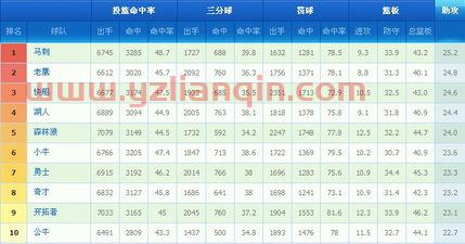 nba得分榜排名（NBA得分榜排行） 第1张