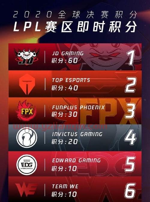 lpl世界赛积分规则2021（lpl世界赛积分规则s10） 第1张