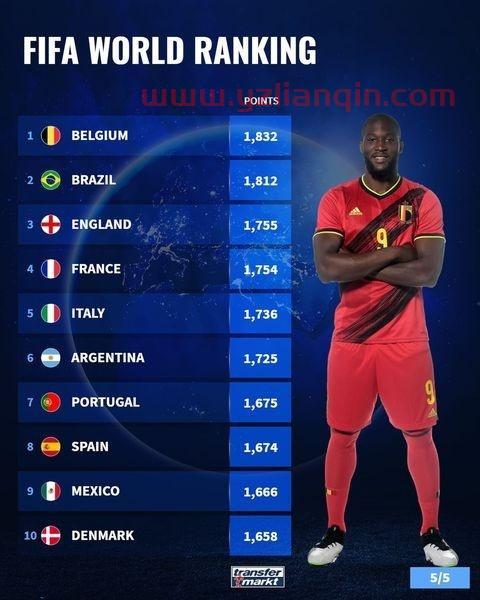 FIFA国家队排名前二十：比利时微弱优势领跑，巴西第二意大利第五