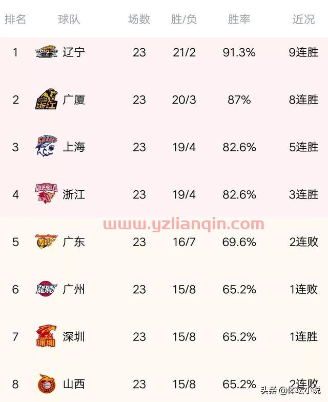 CBA最新积分榜：新疆惜败四川，吞2连败，天津再爆大冷，掀翻吉林