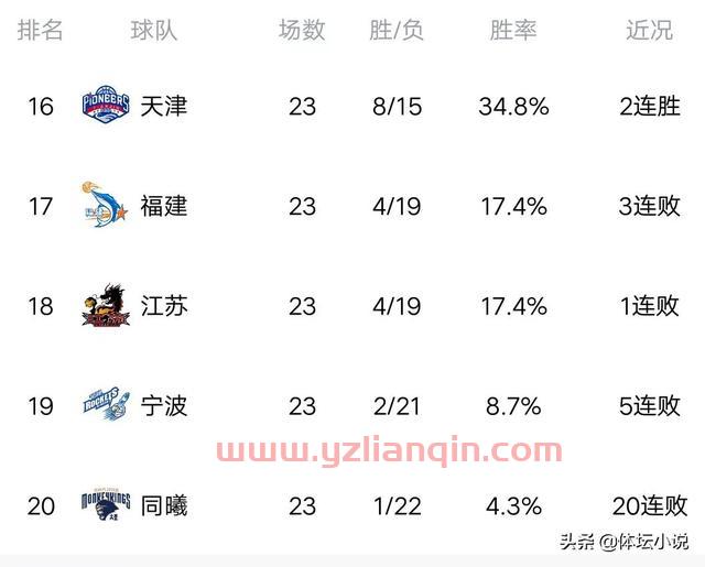 CBA最新积分榜：新疆惜败四川，吞2连败，天津再爆大冷，掀翻吉林