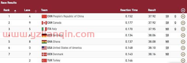 苏炳添谢震业领衔 中国男子4×100米接力晋级决赛