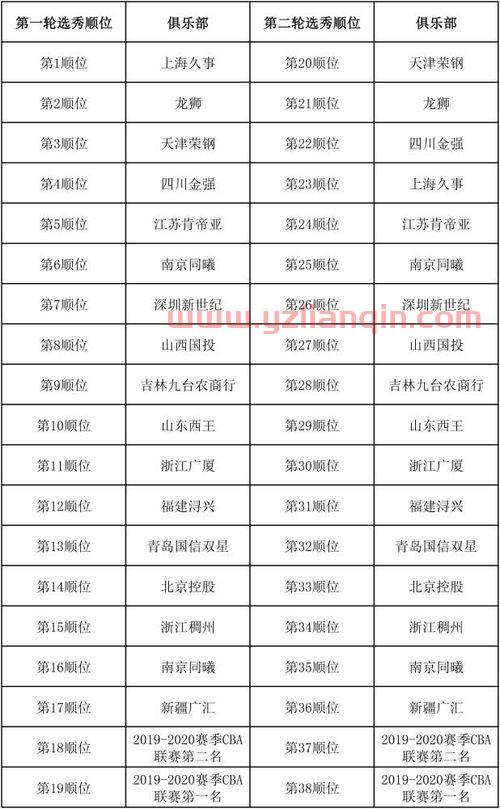 2022年选秀顺位排名名单（2023年选秀排名） 第1张