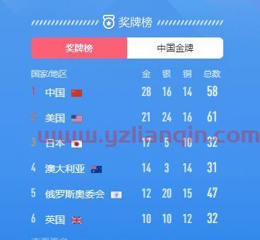 中国金牌总数（中国金牌总数超过里约奥运会） 第1张