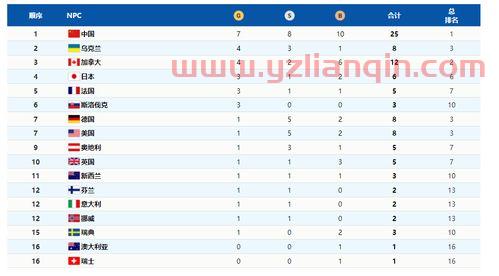 2022冬残奥会奖牌榜（2022冬残奥会奖牌榜排名） 第1张