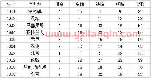 奥运会中国金牌数量排名（奥运会中国金牌数量排名历史） 第1张