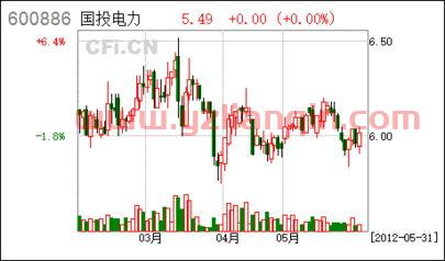 国投电力股吧（国投电力股吧股吧） 第1张