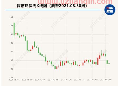 复洁环保（复洁环保发行价多少） 第1张