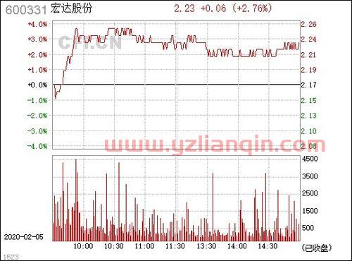 600331宏达股份股吧（600331宏达股票） 第1张