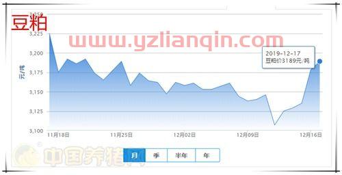 2022年豆粕价格行情走势分析（2020年豆粕价格走势） 第1张