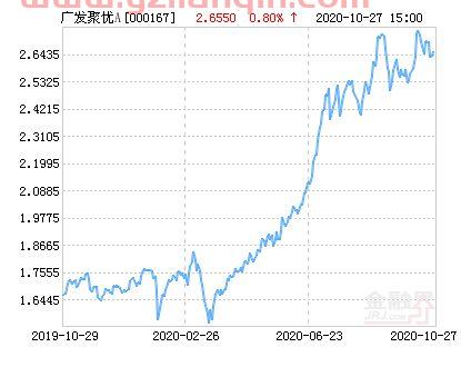 广发聚优（广发聚优灵活配置混合） 第1张