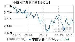 中海分红398011（中海分红398012基金净值） 第1张