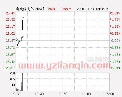 春光科技股票（春光科技股票股吧同花顺） 第1张