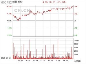 600782（600782 新钢股份新浪） 第1张