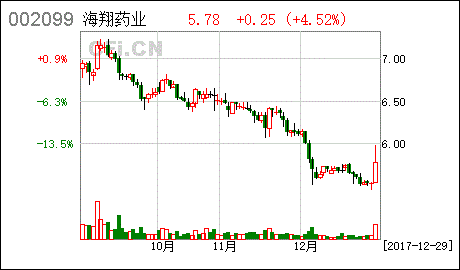 海翔药业股票（海翔药业股票股吧评论） 第1张
