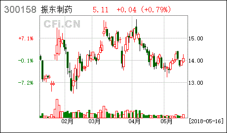 振东制药股票(振东制药股票2022年度分红) 第1张 振东制药股票(振东制药股票2022年度分红) 第1张