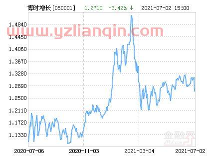 博时价值增长混合（博时价值增长混合050001基金主页） 第1张