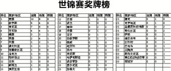 世锦赛奖牌榜（2022尤金世锦赛奖牌榜） 第1张
