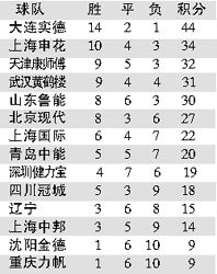 中超联赛积分榜2023（中超联赛积分榜最新积分榜） 第1张