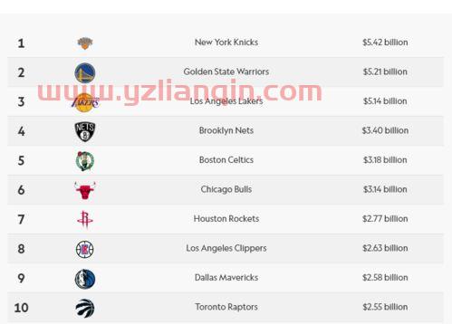 nba所有球队的排名（nba排名前十的球队） 第1张