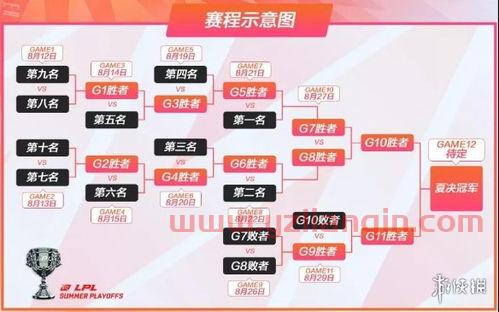 2021lpl夏季季后赛积分（2021lpl季后赛积分规则） 第1张