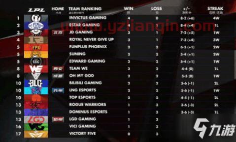 lpl2019春季赛积分（lpl2020年春季赛积分榜） 第1张